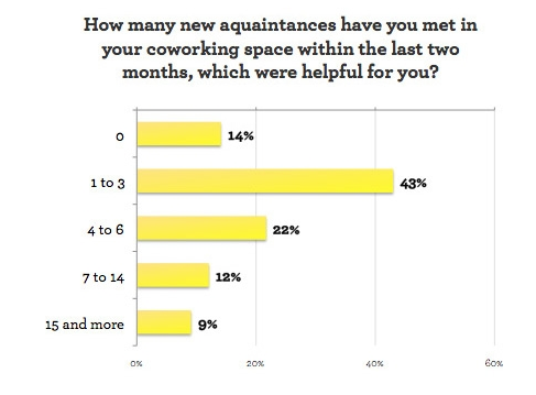 Deskmag.com coworking survey