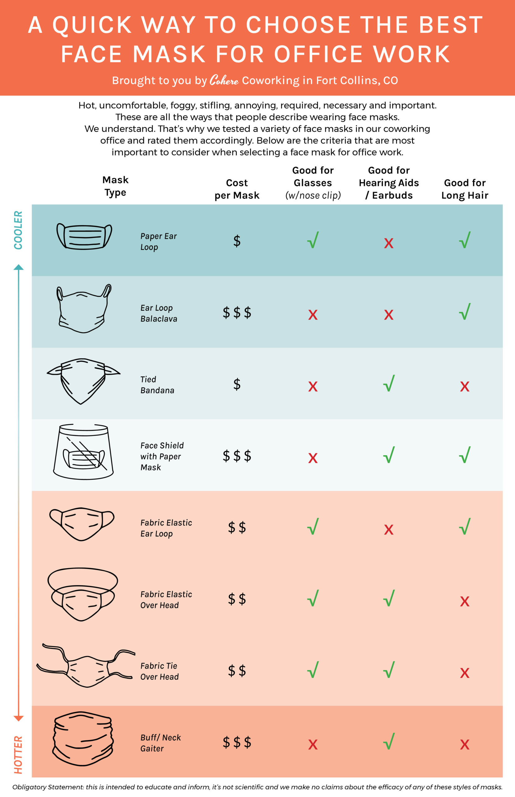 Infographic about styles of masks for office work for Covid